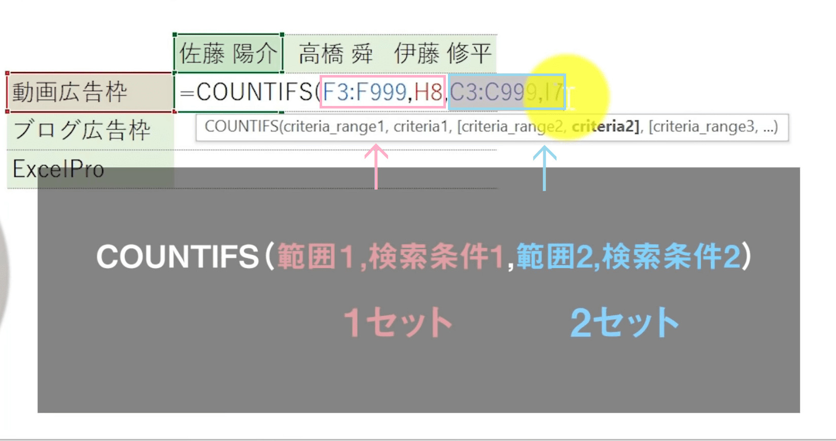 COUNTIFS関数では、範囲と検索条件を1セットとして複数の条件を設定することができます。
（例：①佐藤陽介さんによる②動画広告枠での売り上げ）