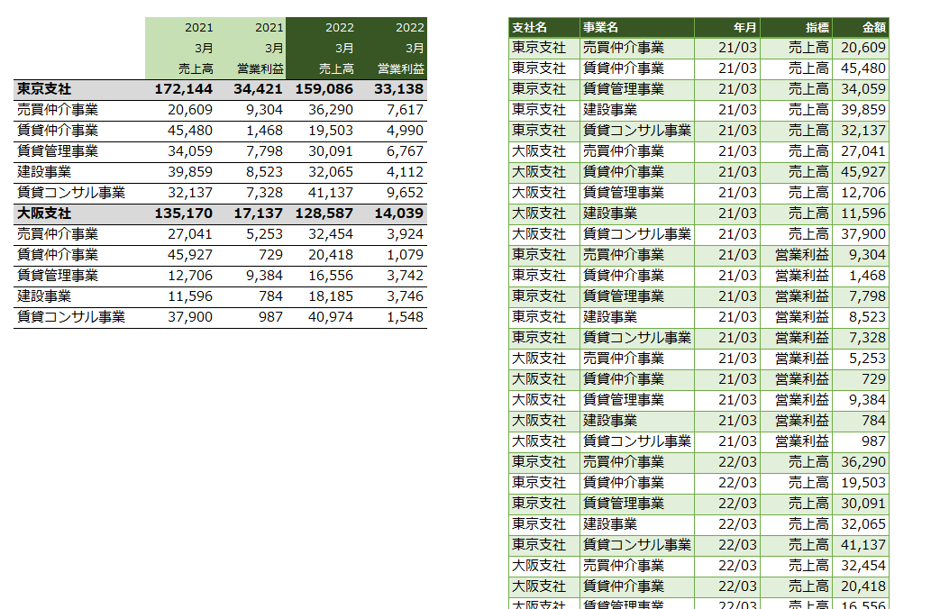 （左）集計表／（右）テーブル形式の表