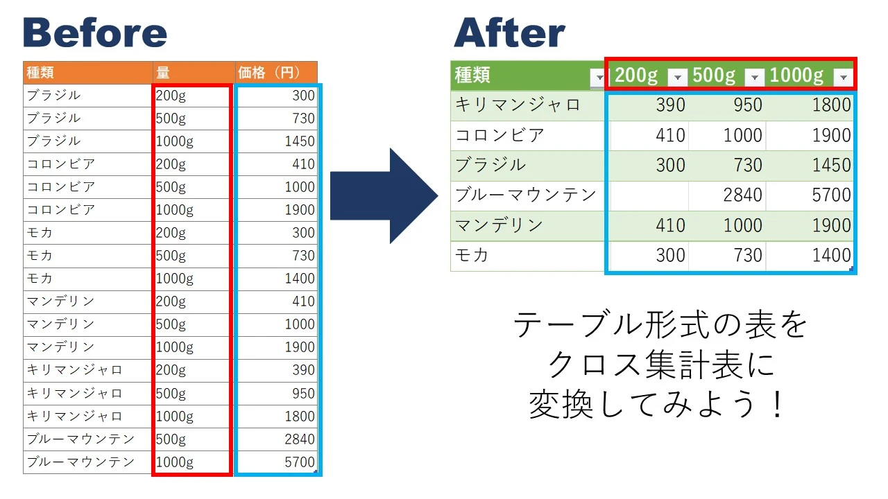 Power Queryでテーブルをピボット化（クロス集計）する方法｜列のピボット解除についても解説 | ユースフル