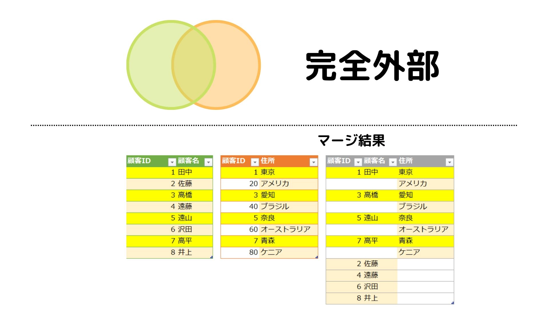 Power Queryのマージ（結合）とは？｜結合の種類や3つ以上のクエリの追加も解説 | ユースフル