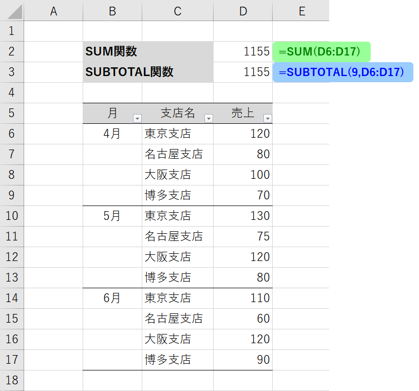 SUM関数とSUBTOTAL関数の集計結果の違い①