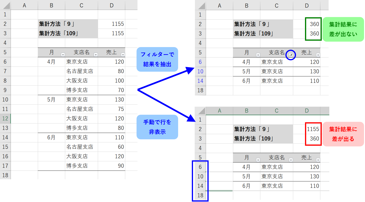 集計方法9と109の違い